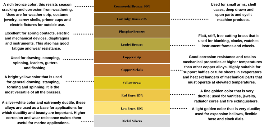 Brass, Copper and Bronze Alloys, Rods, Drawn Shapes and Bars