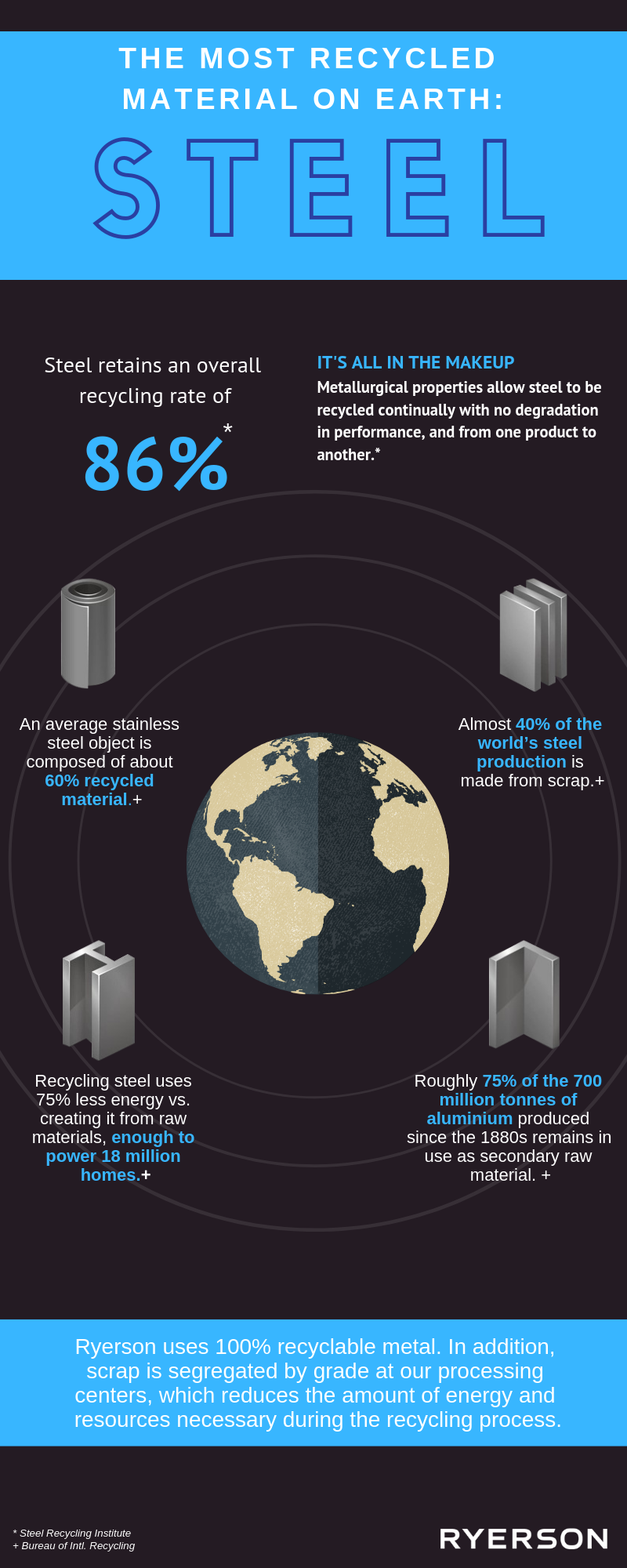 Metal sustainability