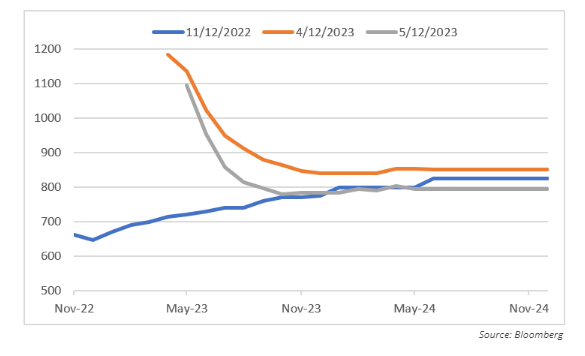 Futures Steel Pricing May 2023