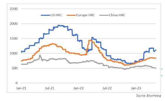 Global Steel price 2023