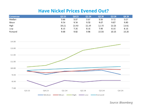 Nickel prices August 2023