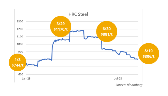 August 2023 metal prices