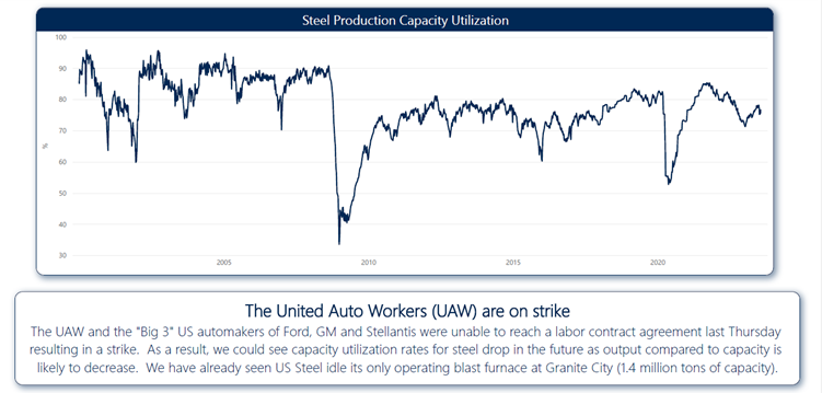 steel capacity rates