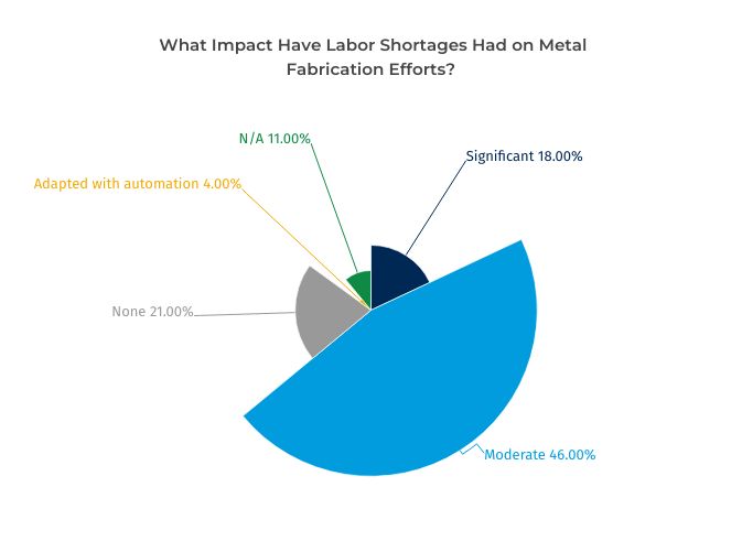 Labor Shortages 2024