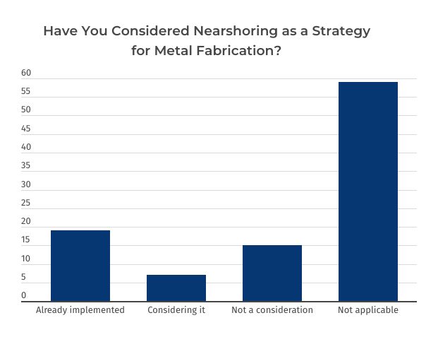 Nearshoring Strategy 2024