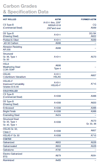 Steel Grades and Spec Data